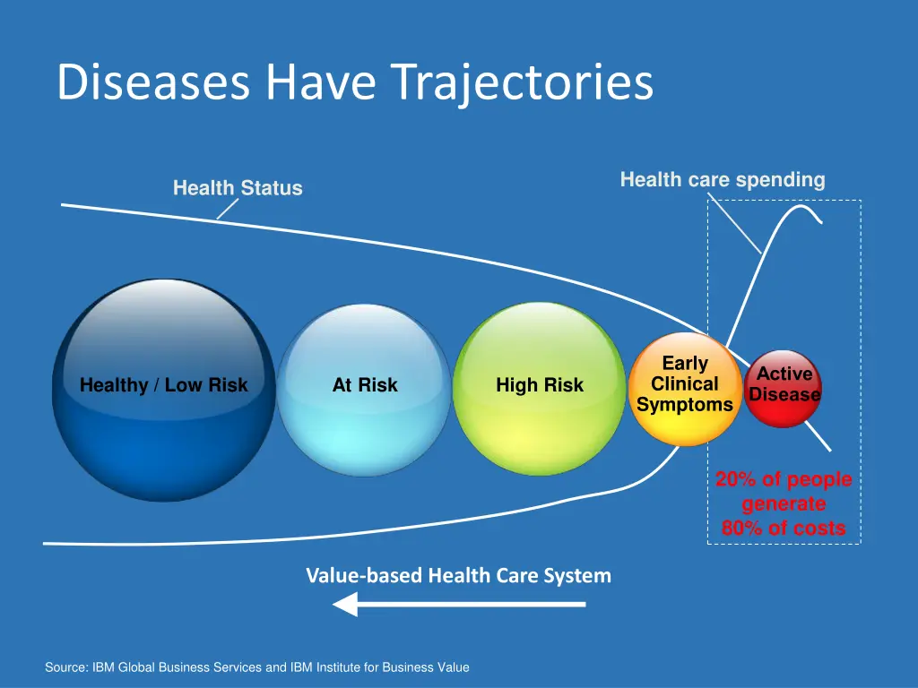 diseases have trajectories