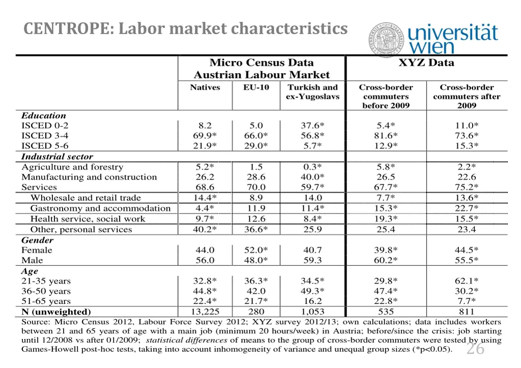 centrope labor market characteristics