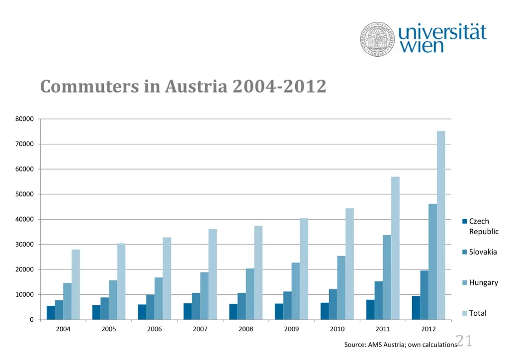 commuters in austria 2004 2012