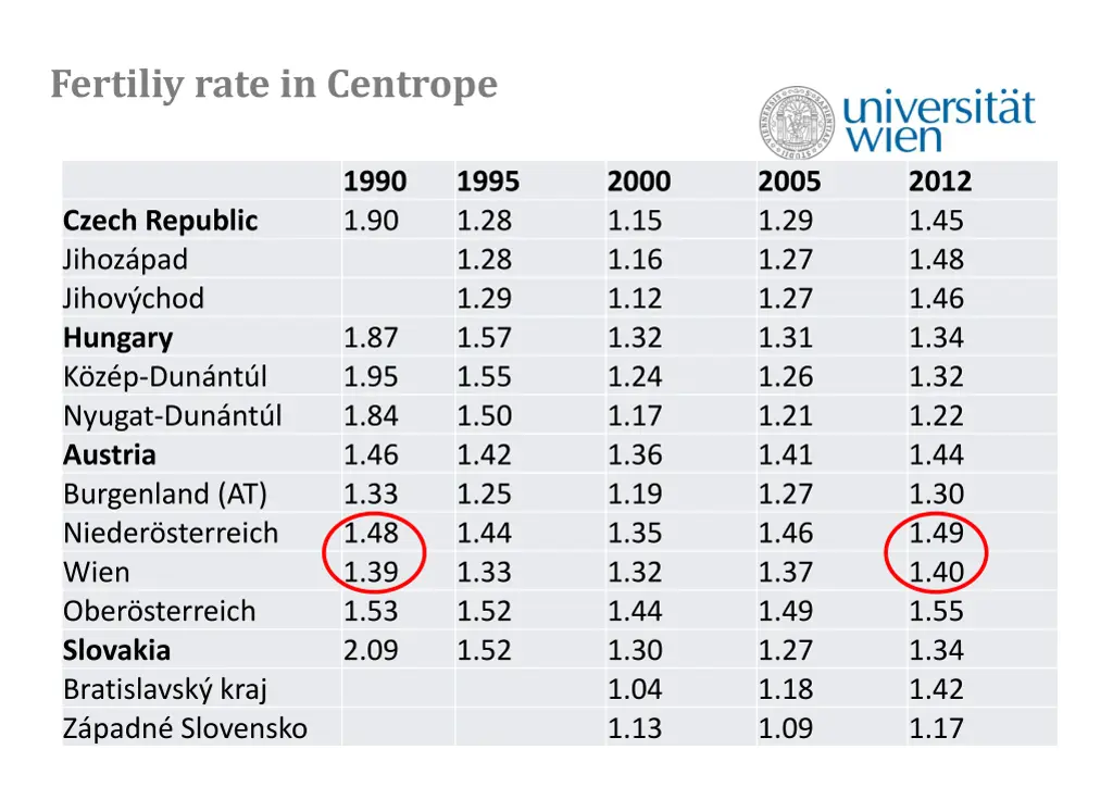 fertiliy rate in centrope 1