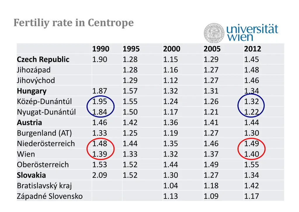 fertiliy rate in centrope 2
