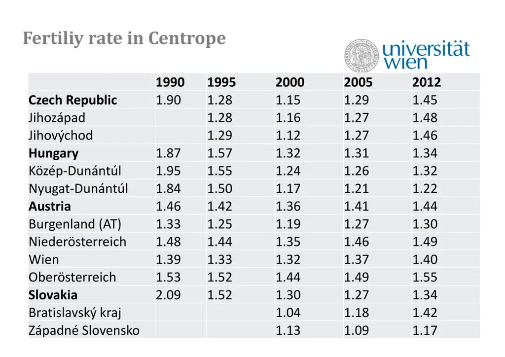 fertiliy rate in centrope
