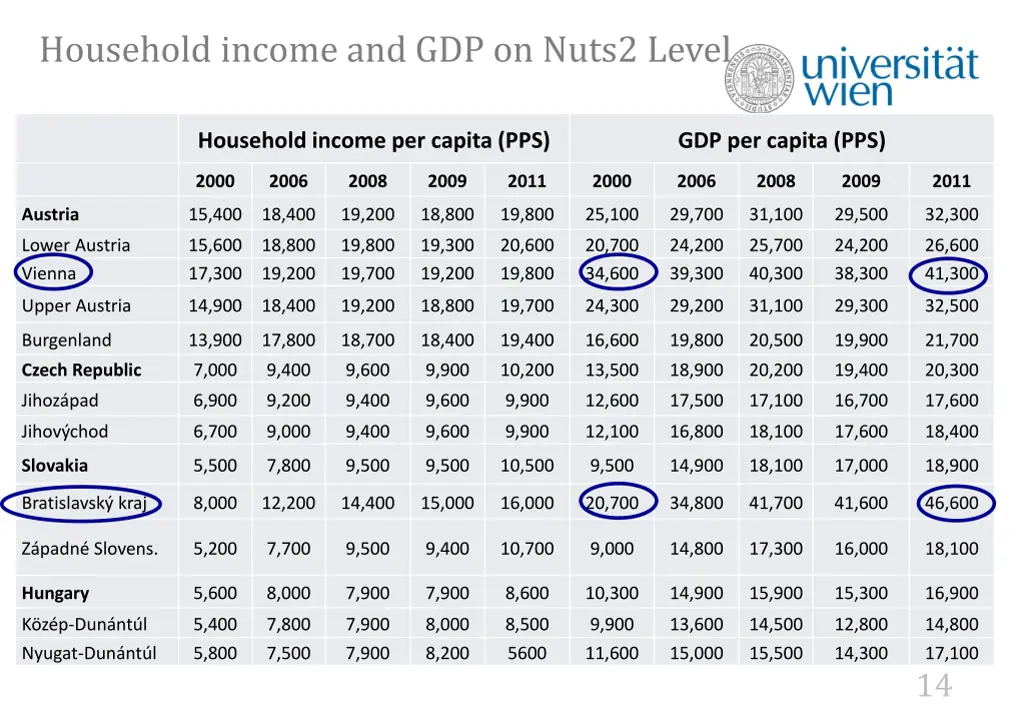 household income and gdp on nuts2 level 1