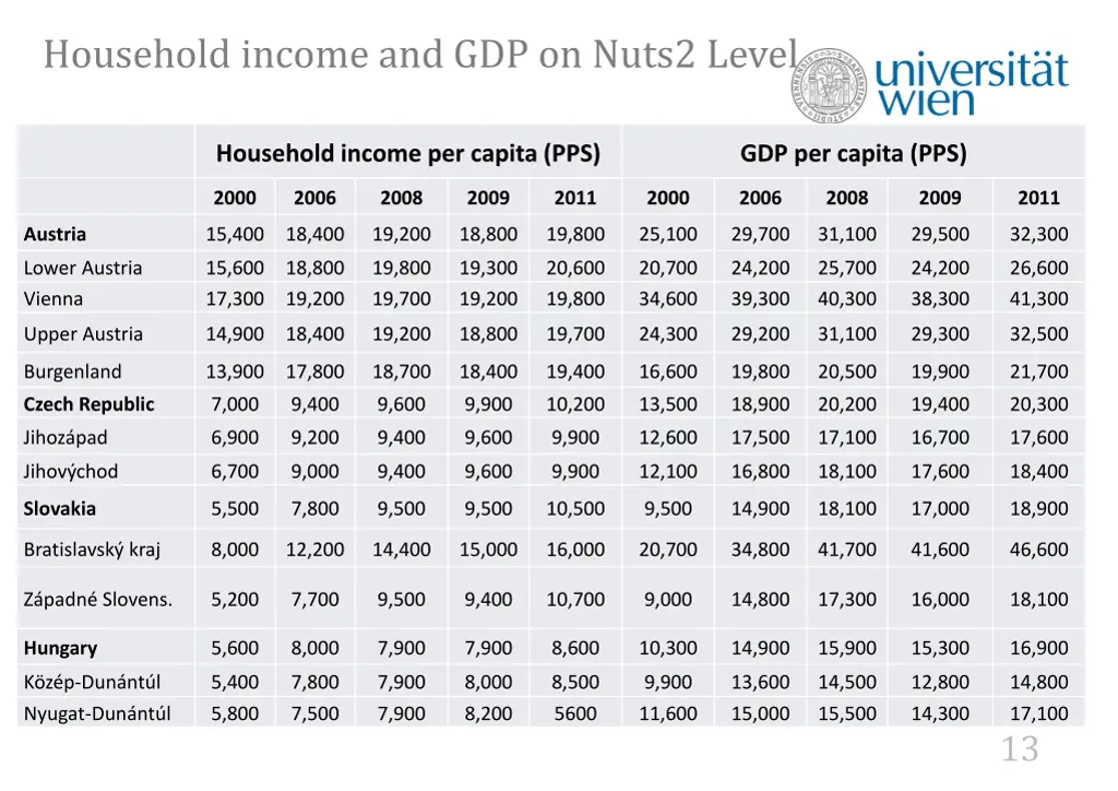 household income and gdp on nuts2 level