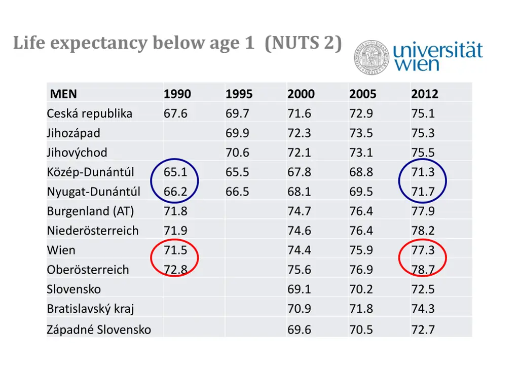life expectancy below age 1 nuts 2