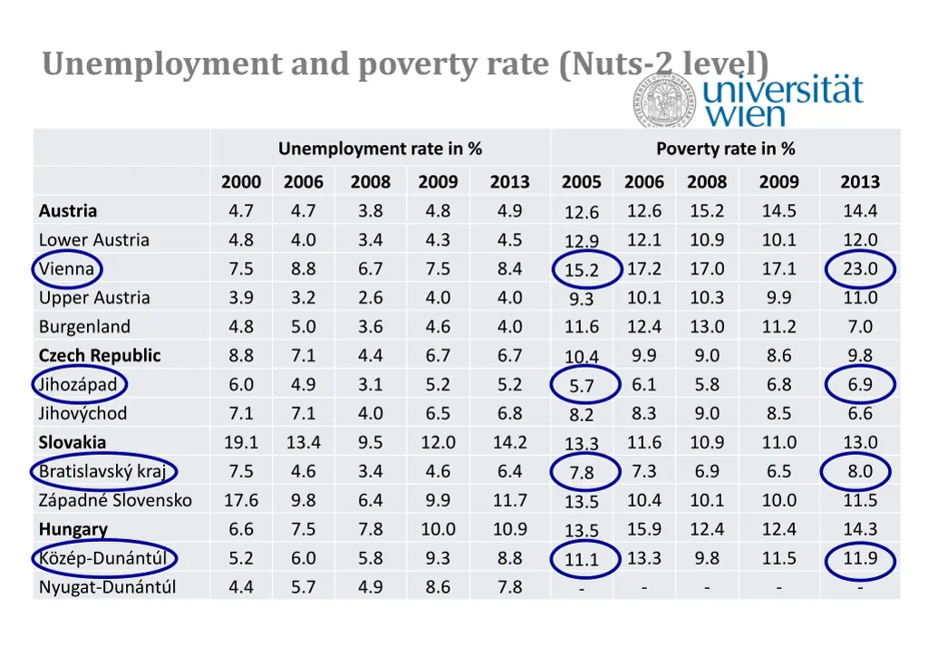 unemployment and poverty rate nuts 2 level 1