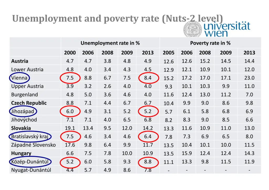 unemployment and poverty rate nuts 2 level 2