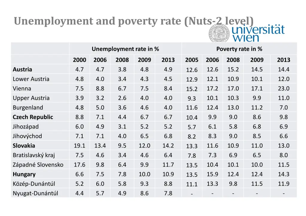 unemployment and poverty rate nuts 2 level