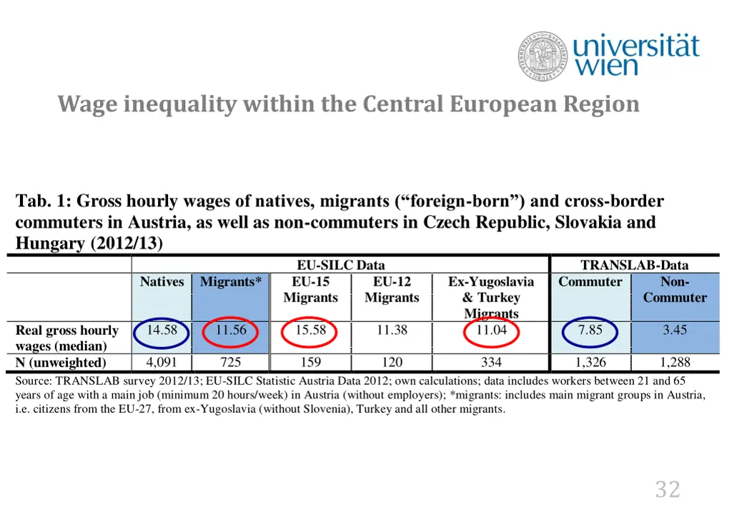wage inequality within the central european region 3