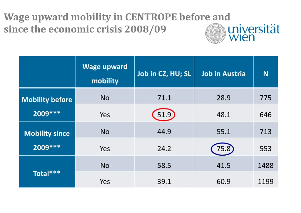 wage upward mobility in centrope before and since 1