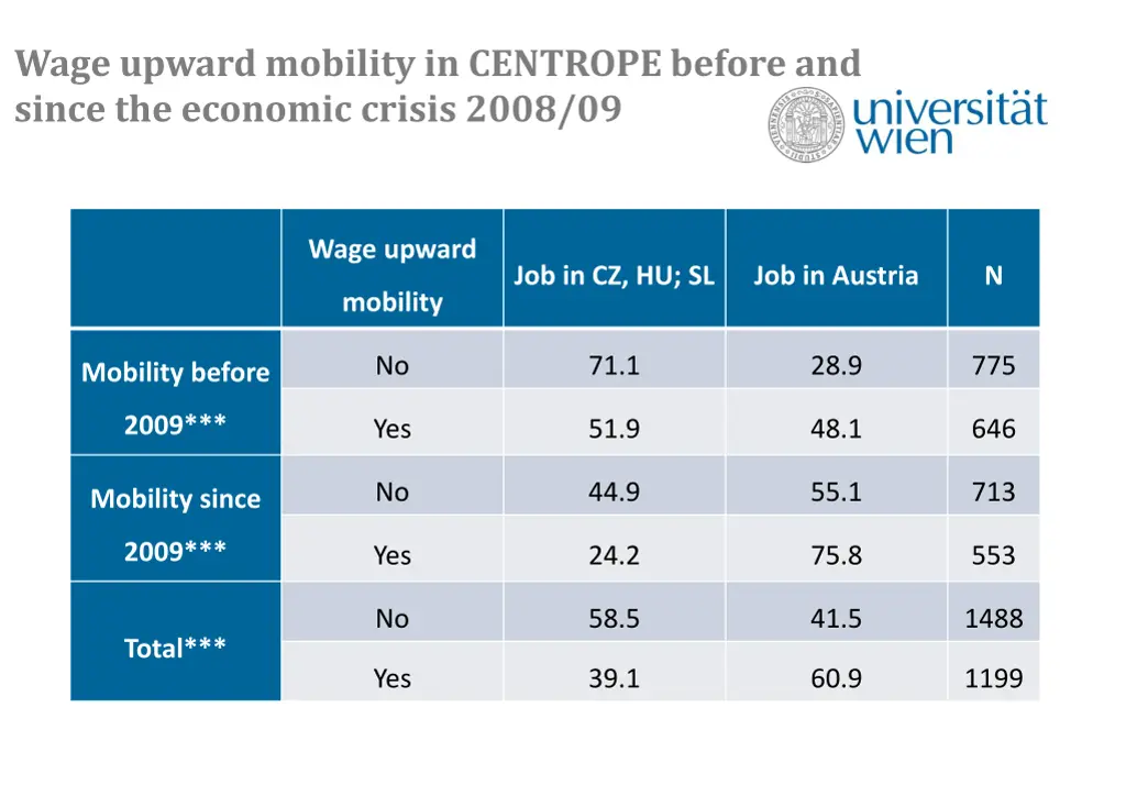 wage upward mobility in centrope before and since