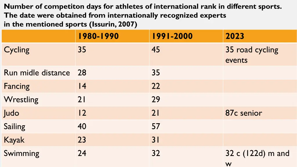 number of competiton days for athletes
