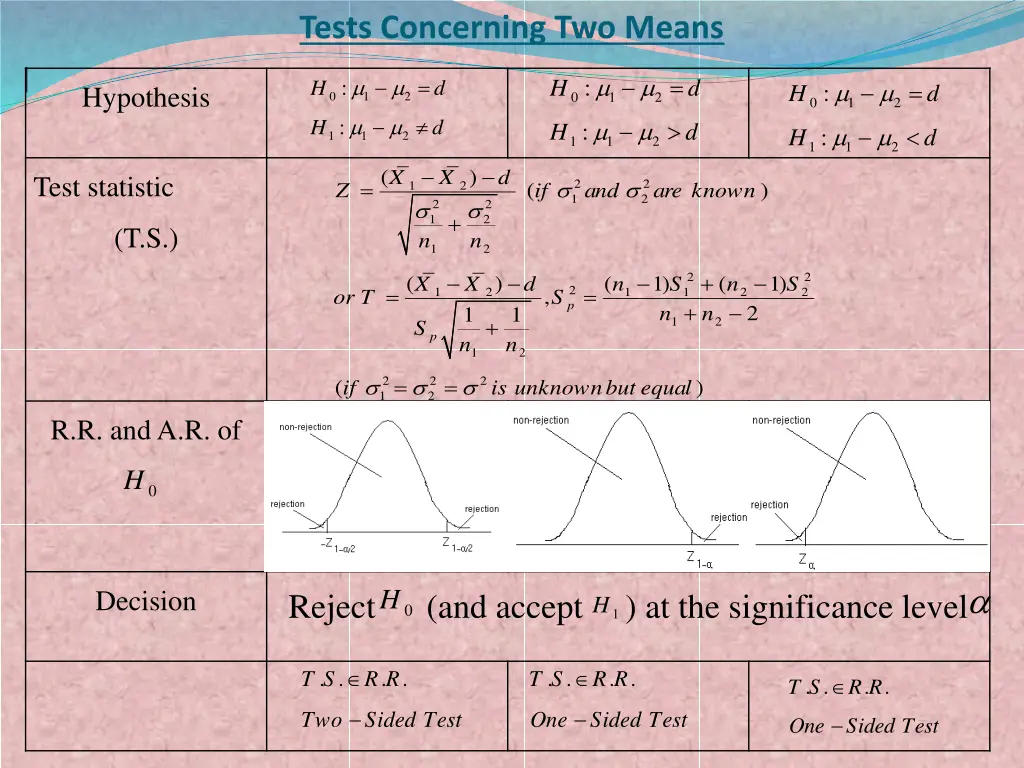 tests concerning two means