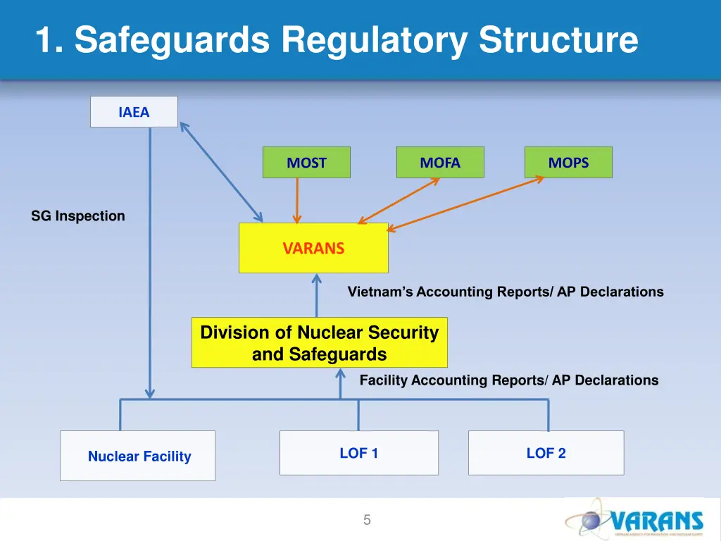 1 safeguards regulatory structure