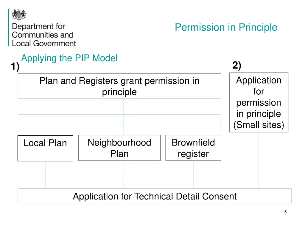 permission in principle 3