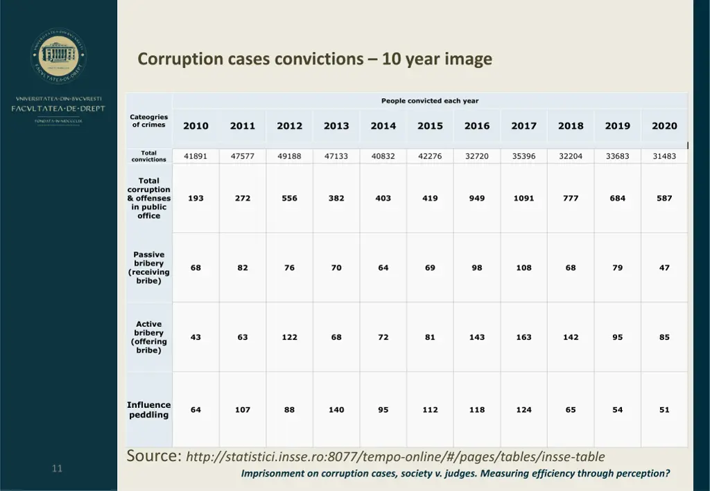 corruption cases convictions 10 year image