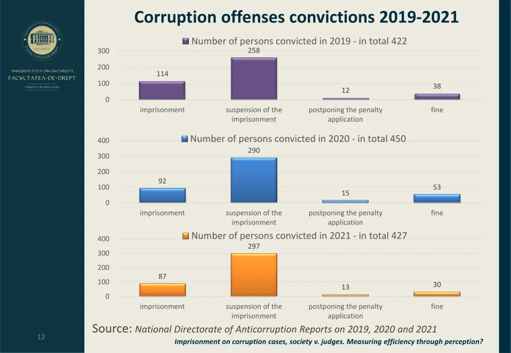 corruption offenses convictions 2019 2021