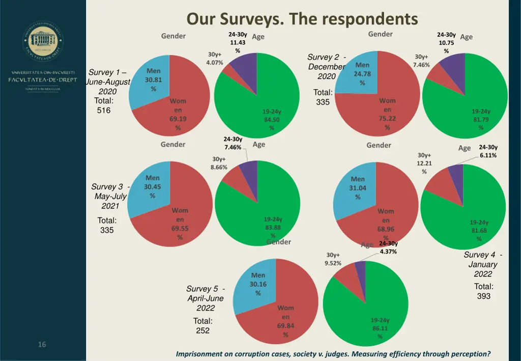 gender our surveys the respondents 24 30y 11 43