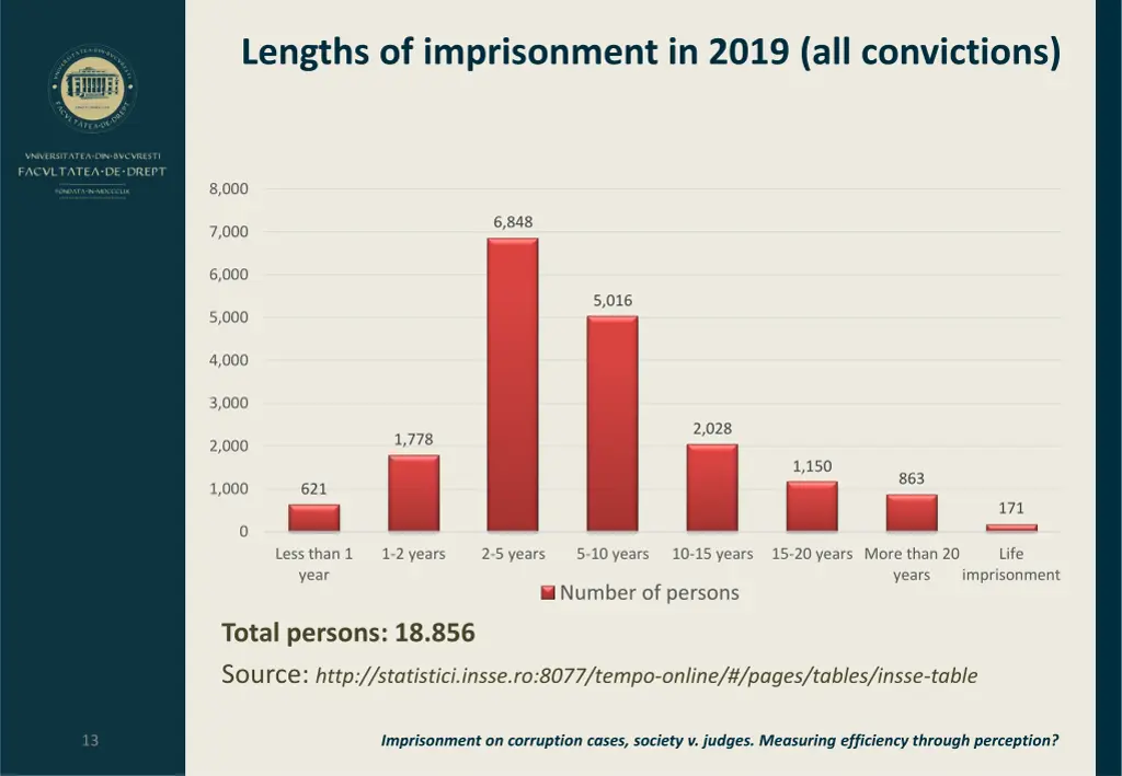 lengths of imprisonment in 2019 all convictions