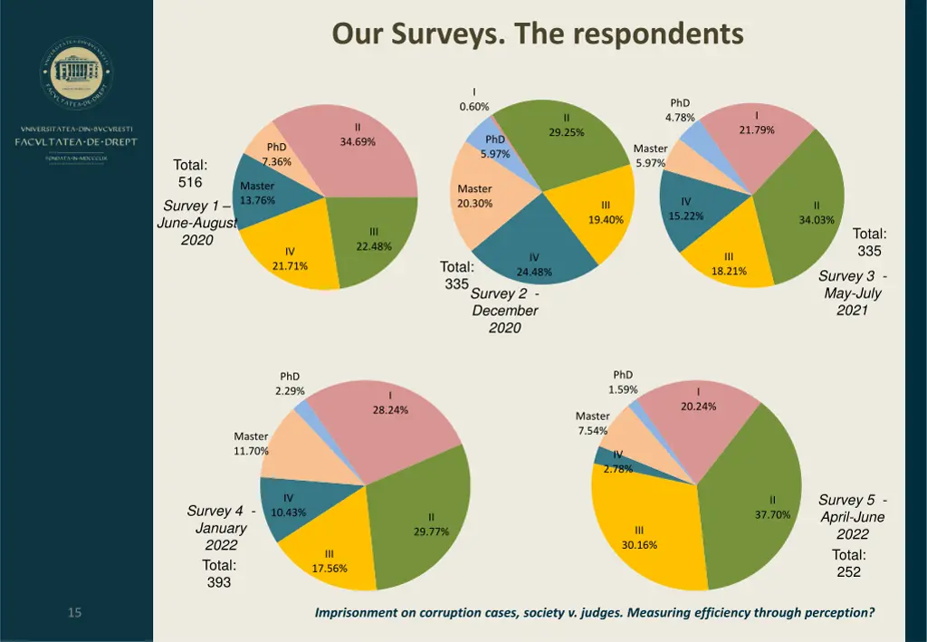 our surveys the respondents