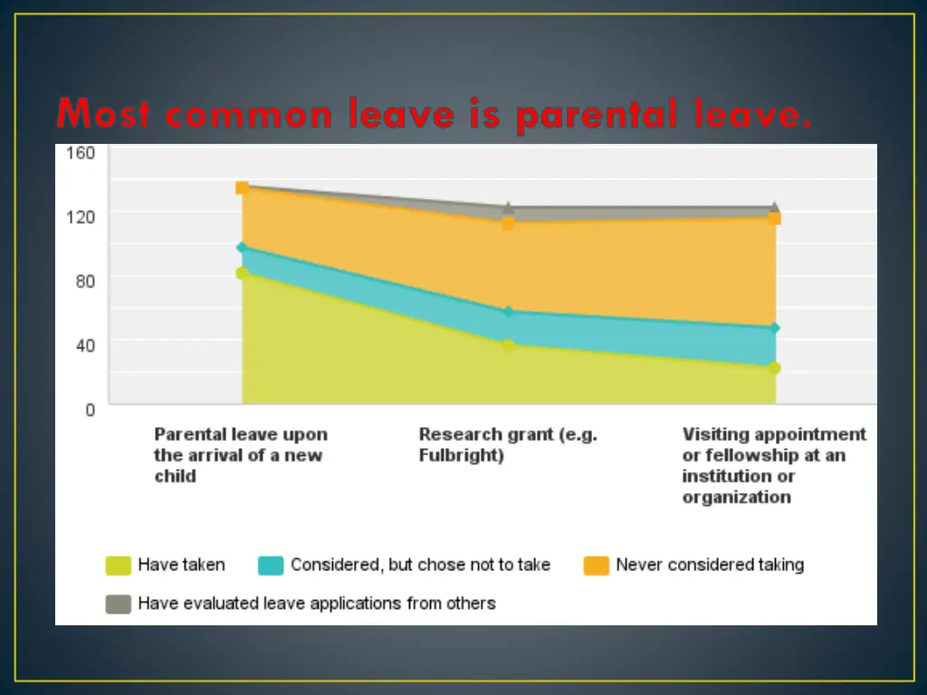 most common leave is parental leave