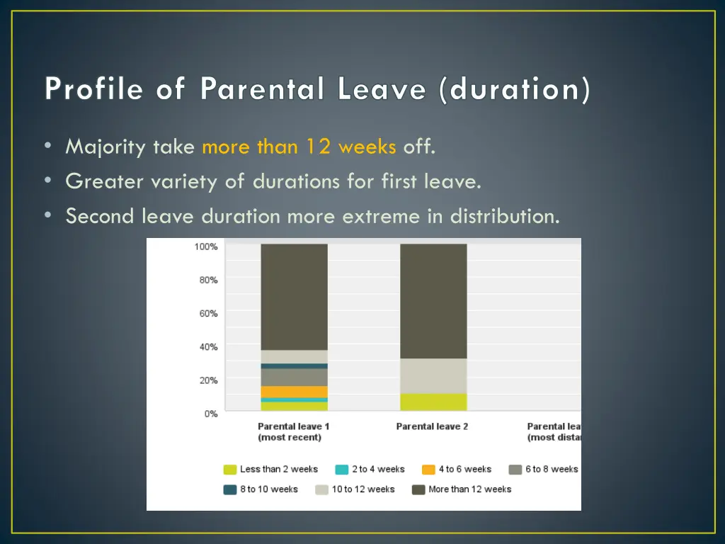 profile of parental leave duration