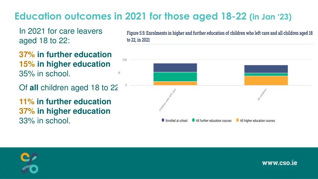education outcomes in 2021 for those aged