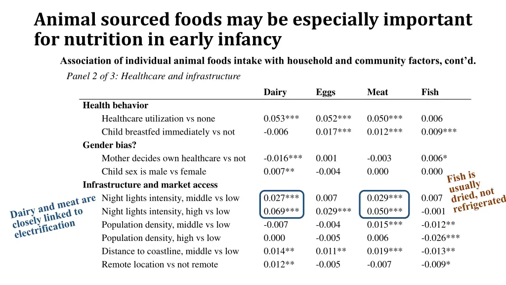 animal sourced foods may be especially important 1