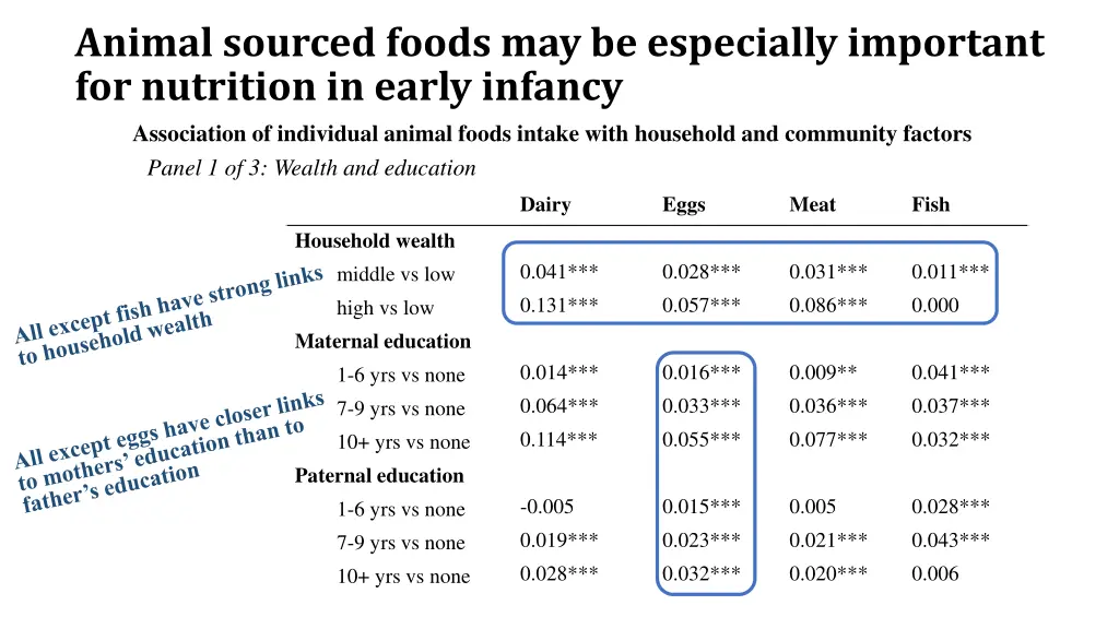 animal sourced foods may be especially important