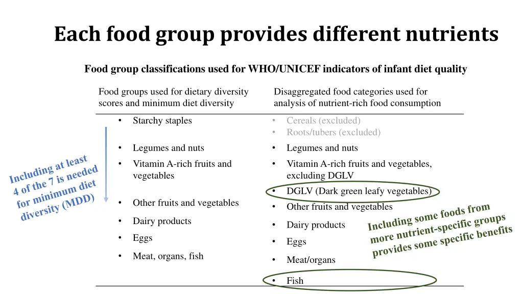 each food group provides different nutrients