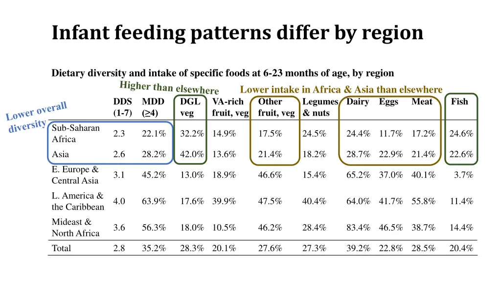 infant feeding patterns differ by region