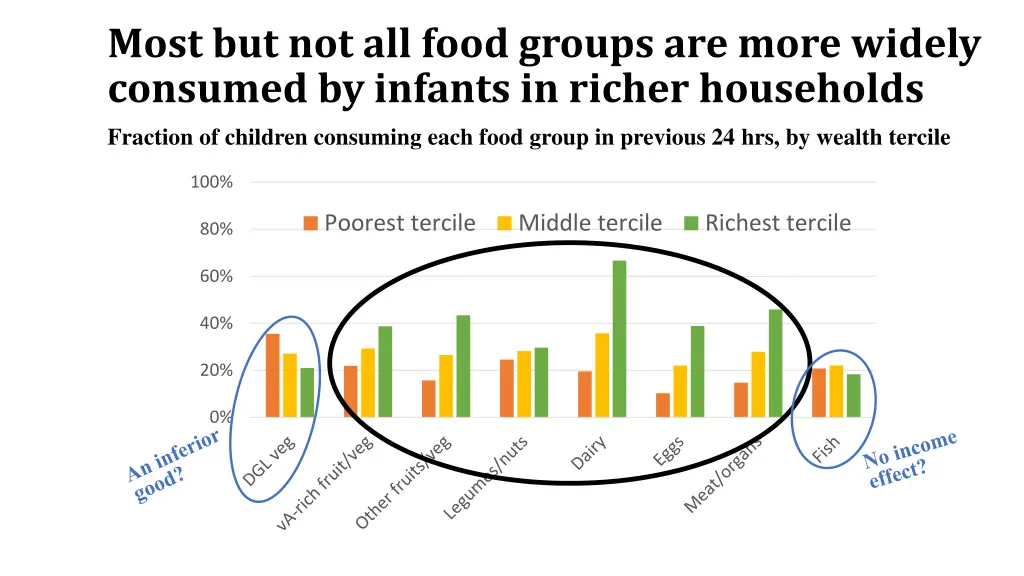 most but not all food groups are more widely