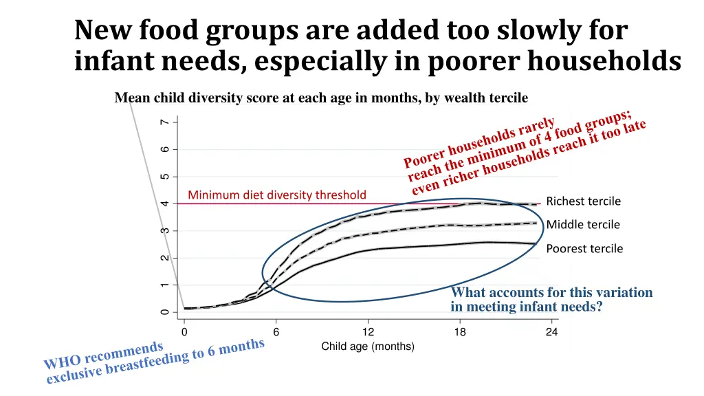 new food groups are added too slowly for infant
