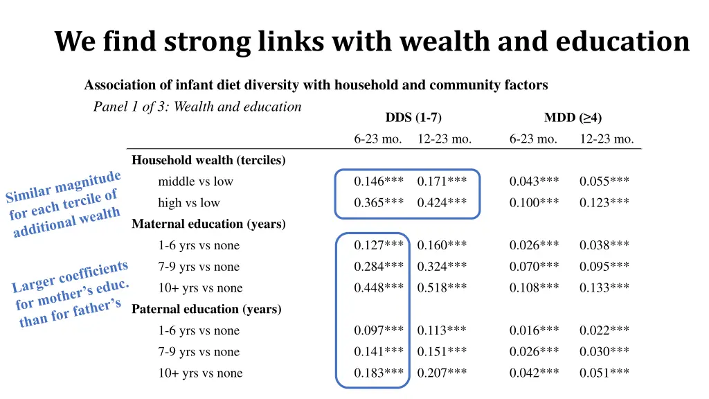we find strong links with wealth and education