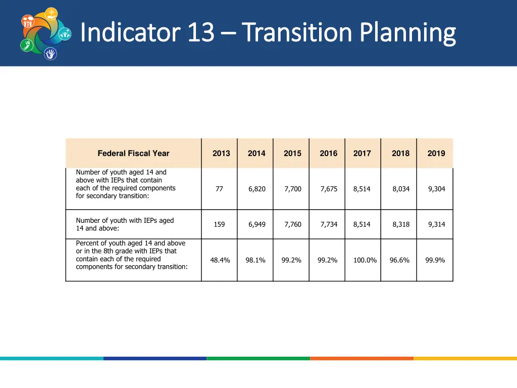 indicator 13 indicator 13 transition planning 1