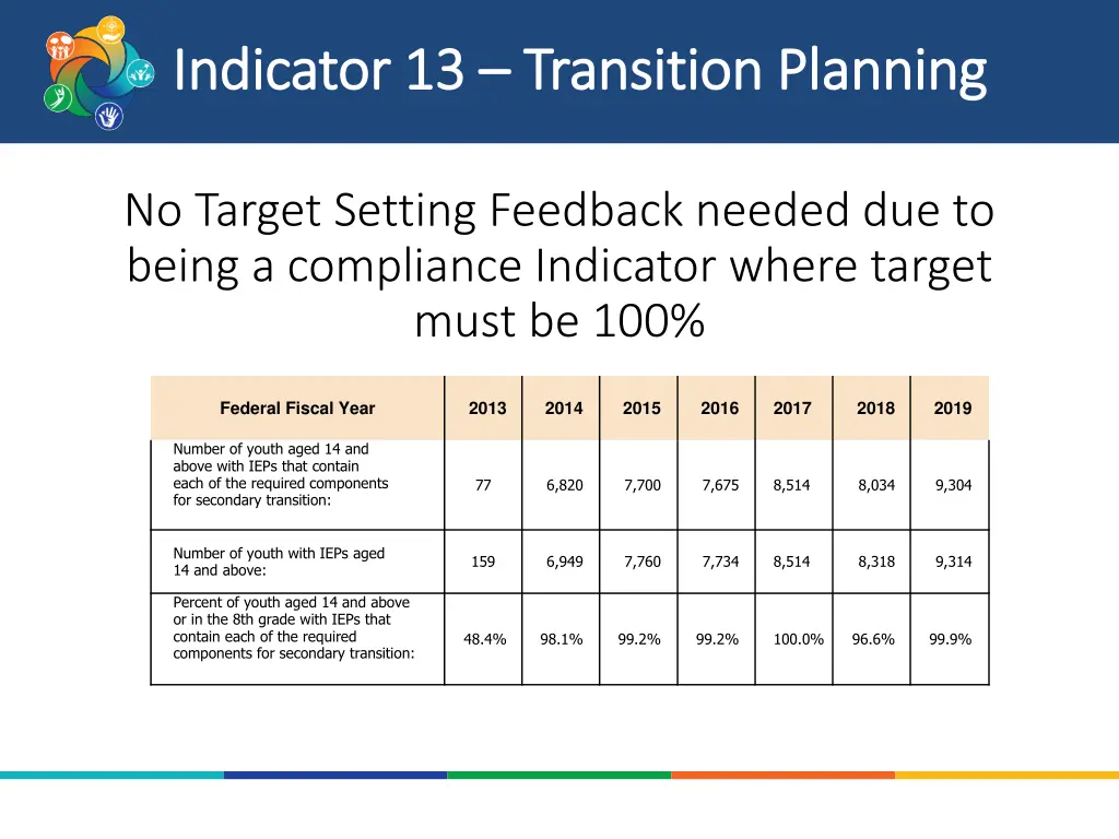 indicator 13 indicator 13 transition planning 2
