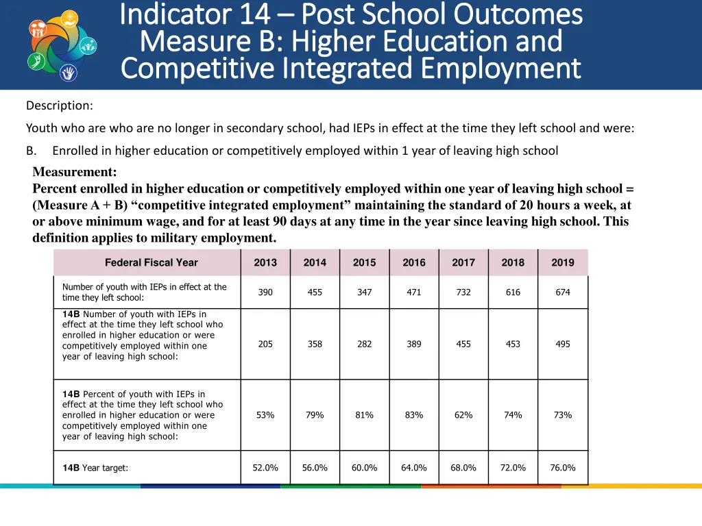 indicator 14 indicator 14 post school outcomes 1