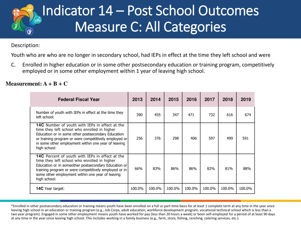 indicator 14 indicator 14 post school outcomes 2
