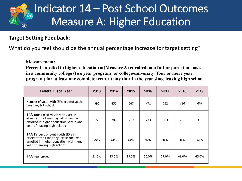 indicator 14 indicator 14 post school outcomes 3