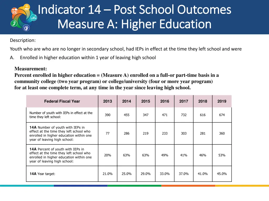 indicator 14 indicator 14 post school outcomes
