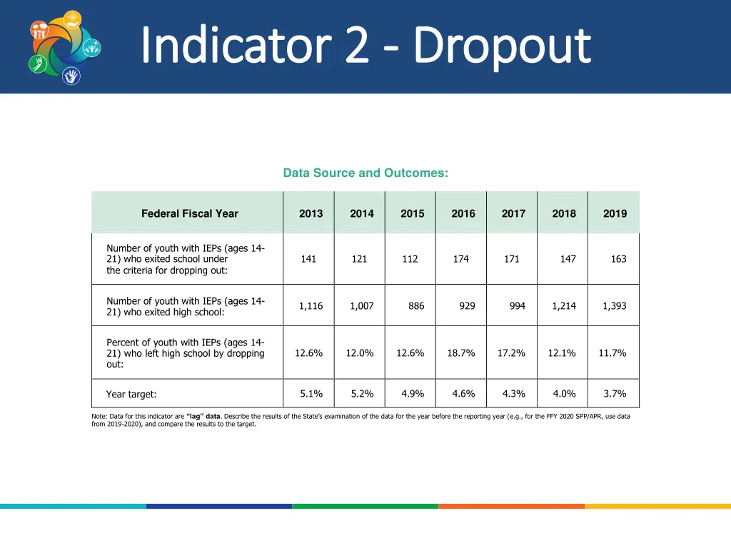 indicator 2 indicator 2 dropout 2