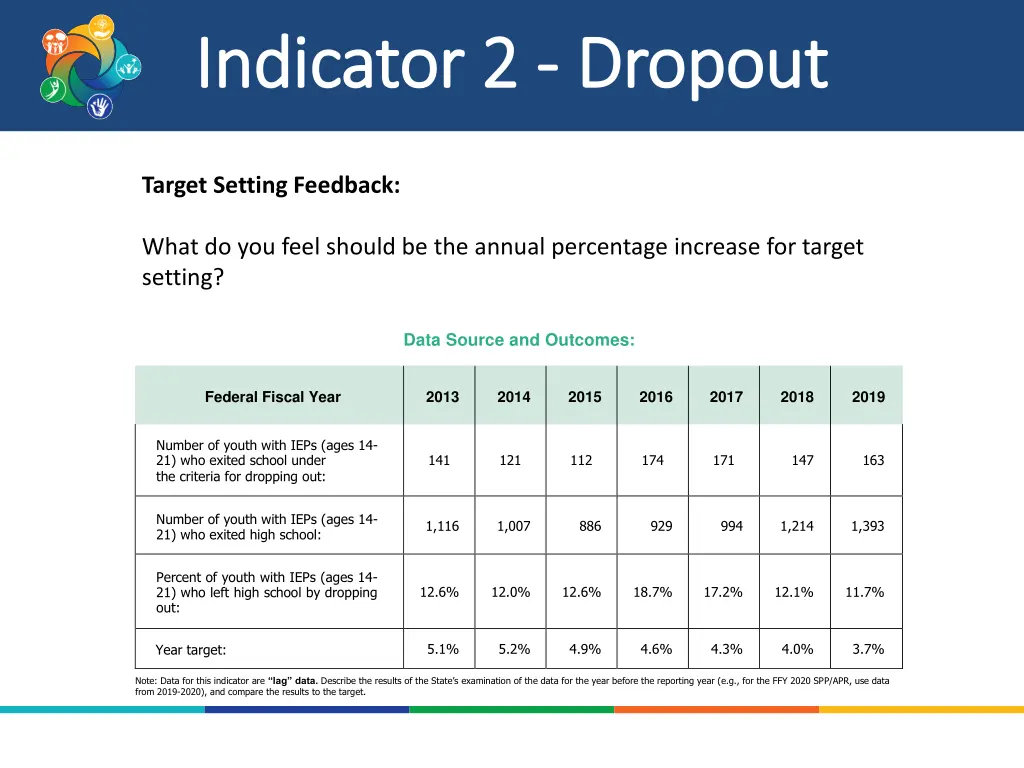 indicator 2 indicator 2 dropout 3