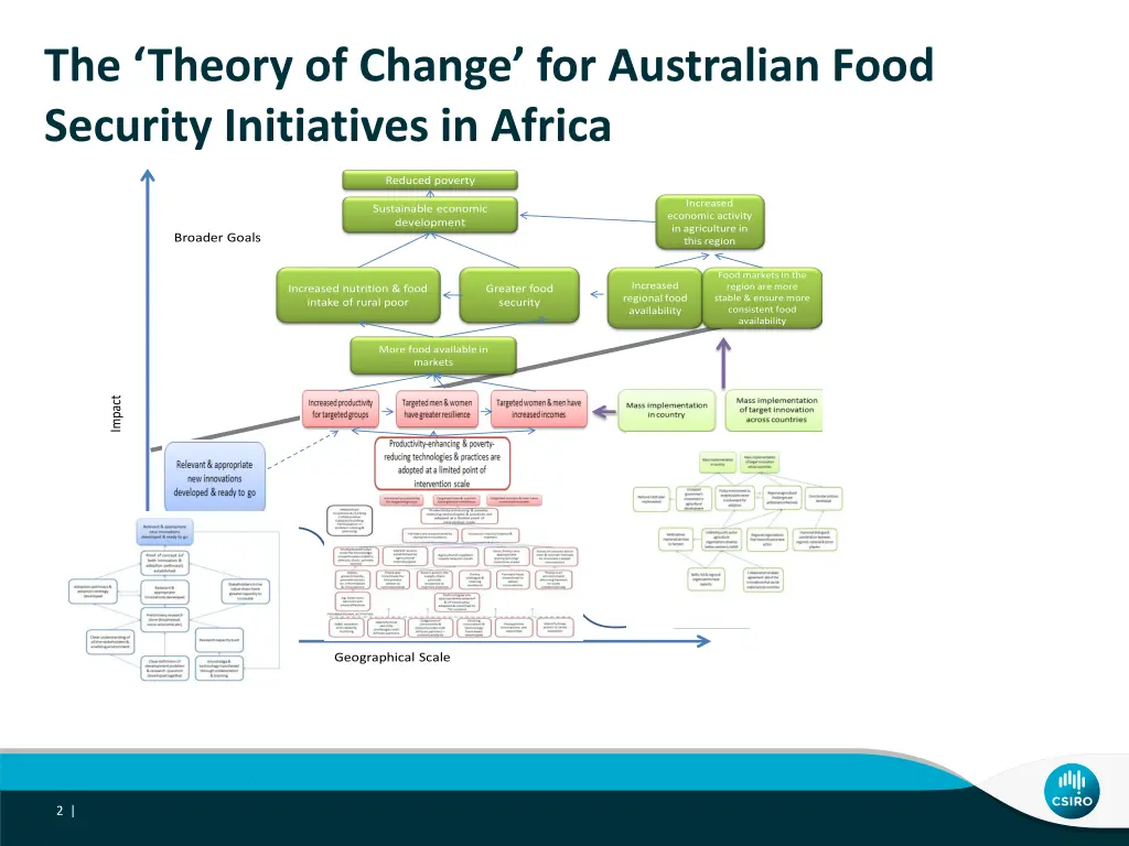 the theory of change for australian food security