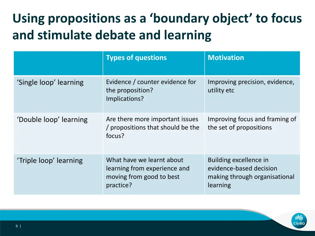 using propositions as a boundary object to focus