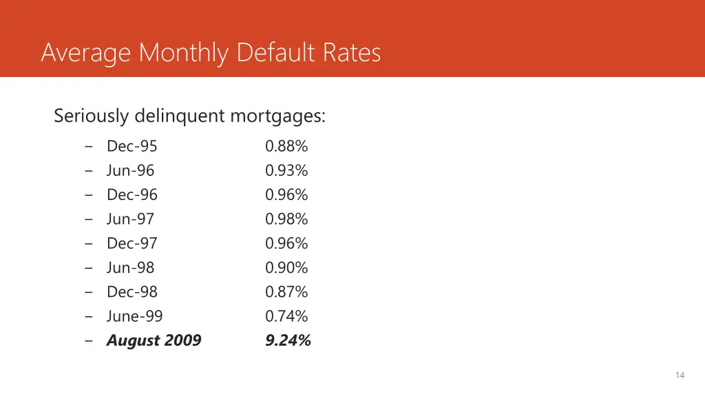 average monthly default rates