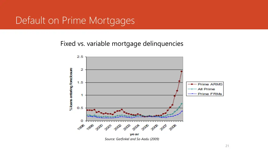 default on prime mortgages