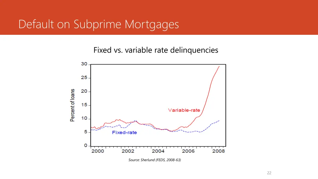 default on subprime mortgages