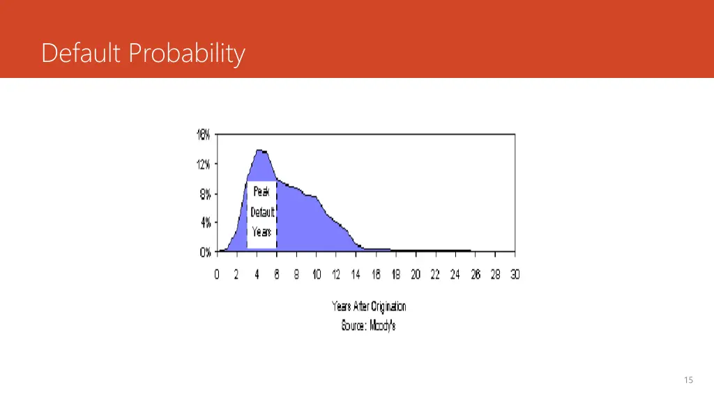default probability