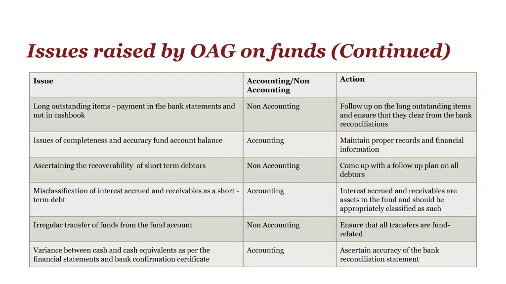 issues raised by oag on funds continued