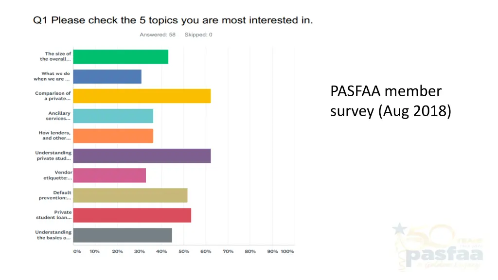 pasfaa member survey aug 2018